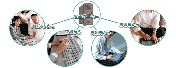 自動車整備業支援Ｗｅｂシステムmyフロントどっとネット